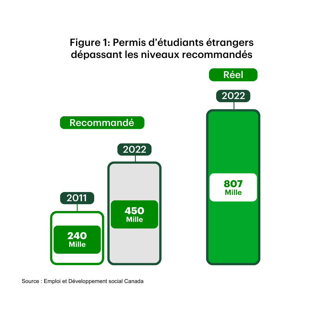 Reconnaissant leur importance, le comité consultatif fédéral canadien a recommandé de doubler le nombre d’étudiants étrangers, le faisant passer d’environ 240 000 en 2011 à 450 000 en 2022. Toutefois, les établissements d’enseignement canadiens ont largement dépassé ces recommandations, 807 000 permis d’études ayant été en circulation l’an dernier.